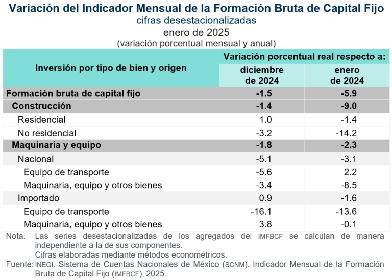Descendió 1.5 % la inversión fija bruta, en enero de 2025, a tasa mensual