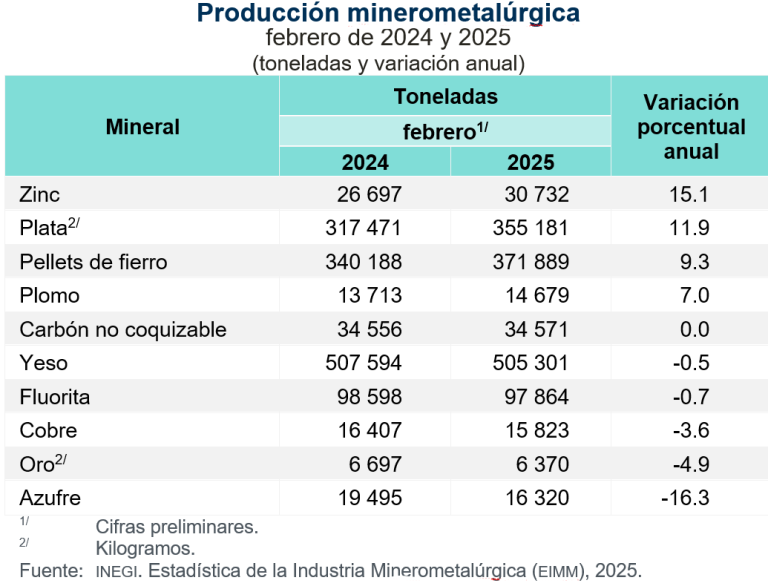 Disminuyó 4.6 % la producción minerometalúrgica, en febrero