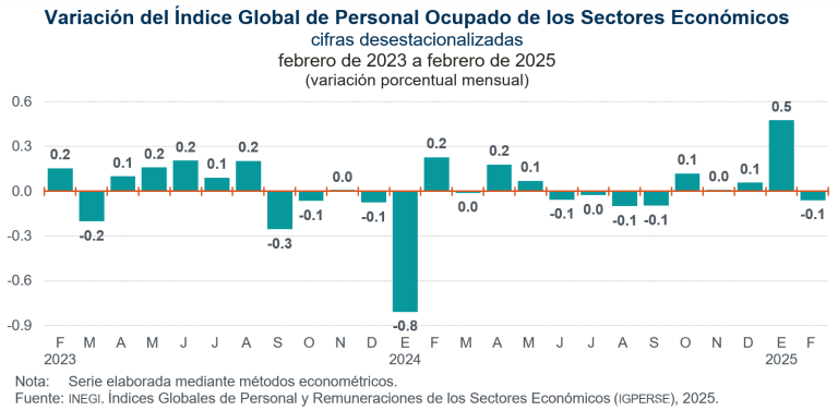 Desciende 0.1 % el nivel del Índice Global de Personal Ocupado, en febrero