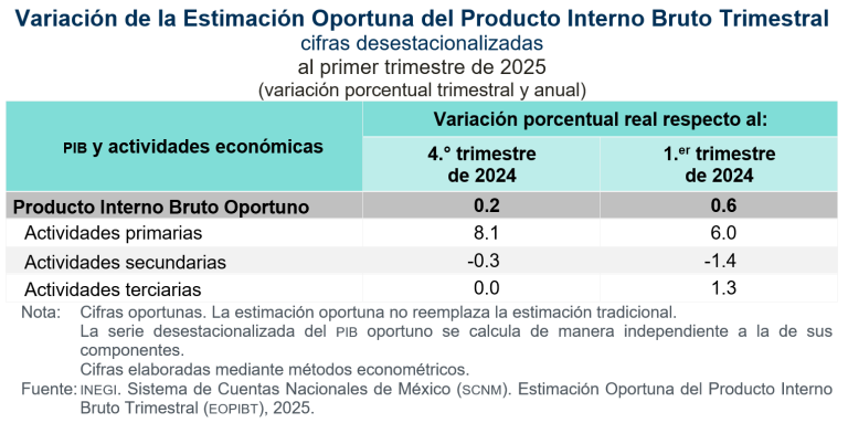 Aumenta Producto Interno Bruto Trimestral 0.2 %, en el primer trimestre de 2025