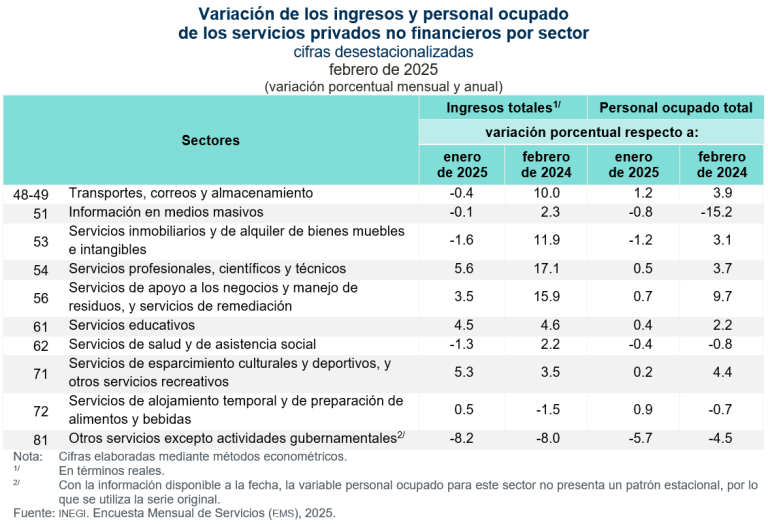 Sin cambio, ingresos por suministro de bienes y servicios privados no financieros, en febrero