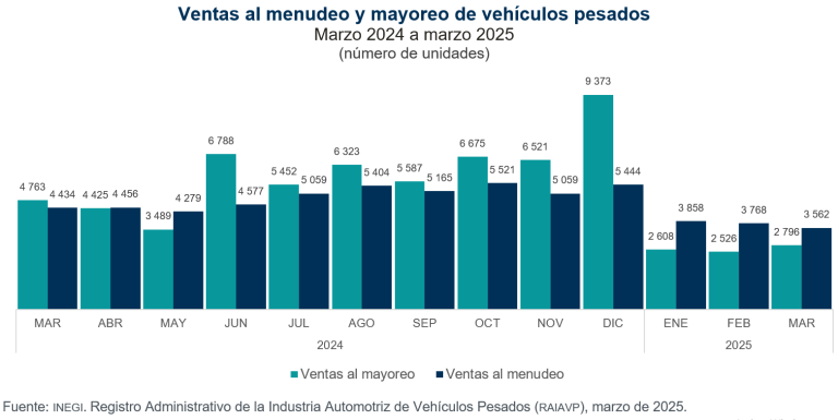 Se vendieron en México 3 mil 562 vehículos pesados al menudeo y 2 mil 796 al mayoreo, en marzo