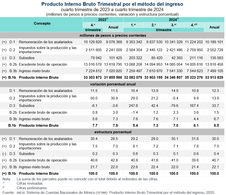 En el cuarto trimestre de 2024, remuneración de los asalariados representa 31.8 % del PIB