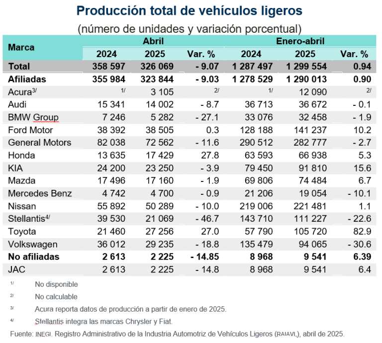 Se produjeron 326 mil 069 vehículos ligeros en México y se exportaron 256 mil 953, en abril