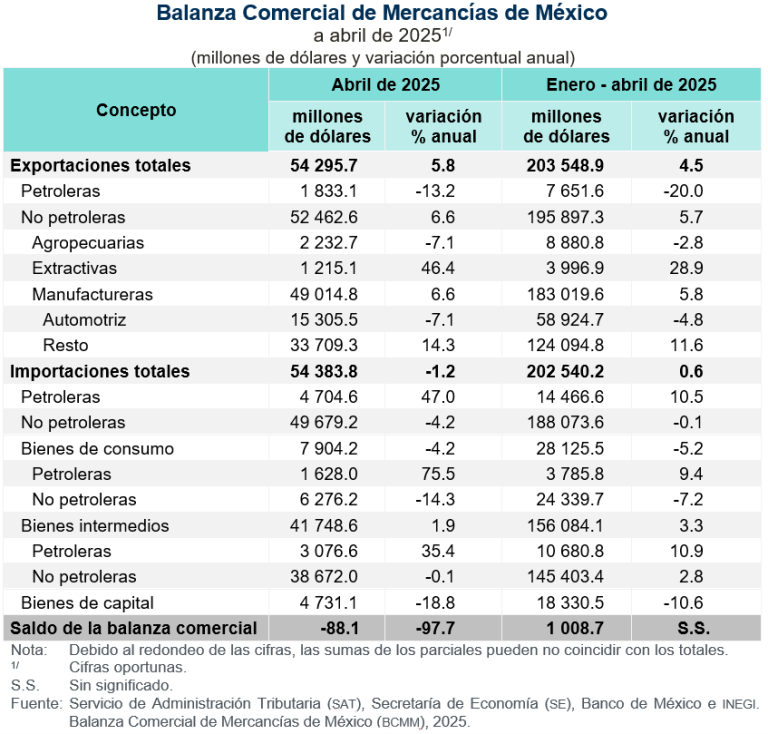 En abril, aumentan exportaciones 5.8 % e importaciones descienden 1.2 %