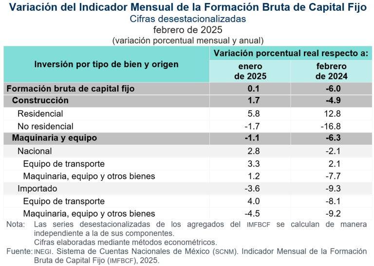Aumentó 0.1 % la inversión fija bruta, en febrero