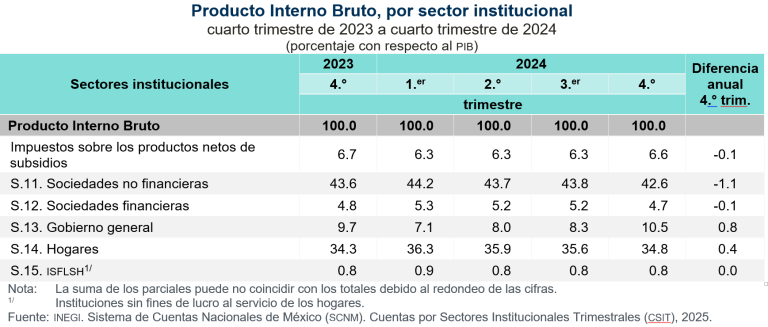 Generan sociedades no financieras y Hogares 77.3 % del PIB, en el cuarto trimestre de 2024