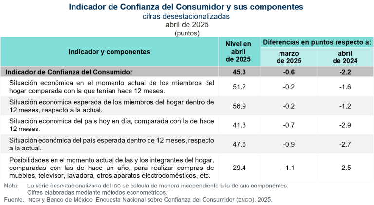 En abril, disminuye la confianza del consumidor