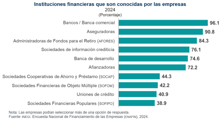 En 2024, el 98.9 % de las empresas conocía al menos una institución financiera en 2024