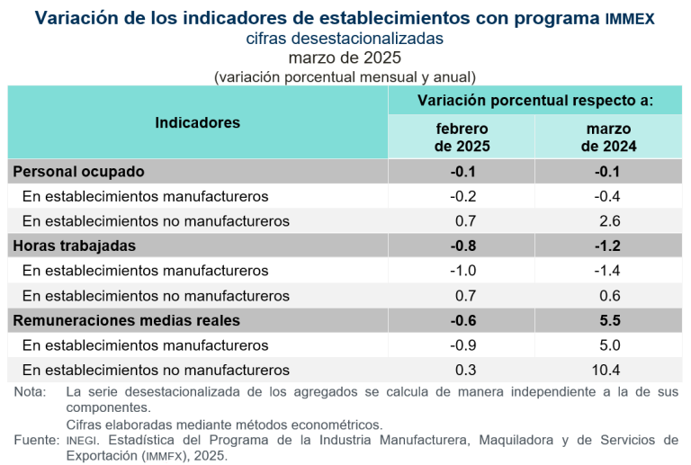 Desciende 0.1% personal ocupado en establecimientos con programa IMMEX, en marzo