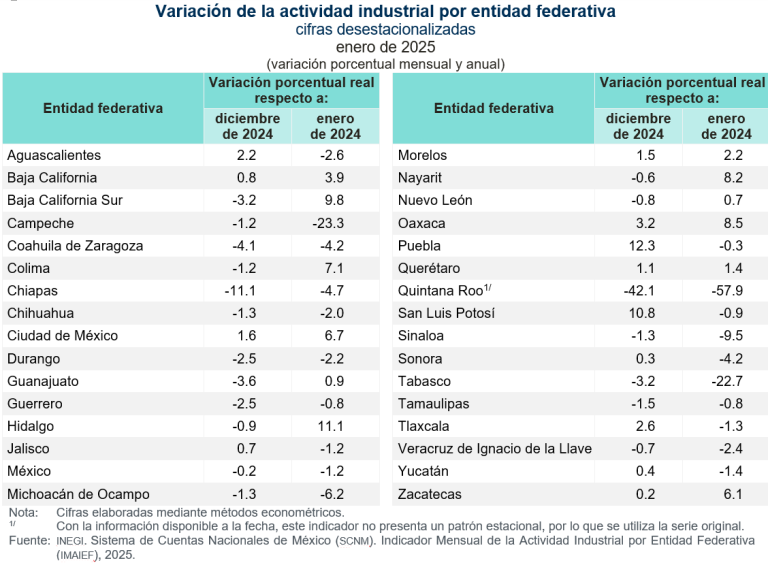 En enero, creció actividad industrial en Puebla 12.3 %; en Michoacán cayó 6.2 por ciento
