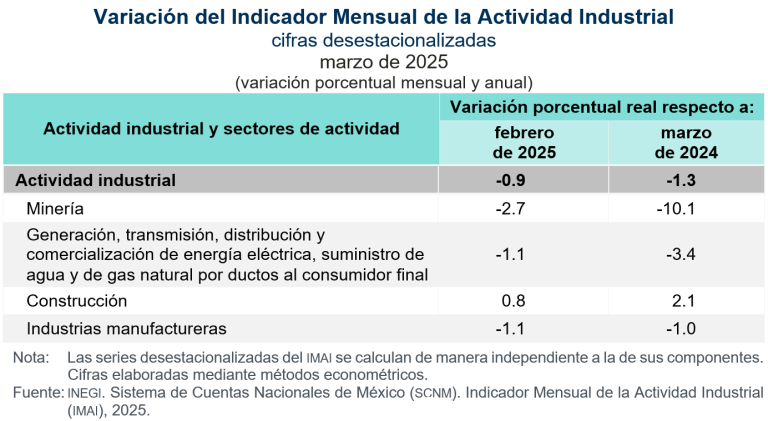 Disminuyó 0.9 % la actividad industrial, en marzo
