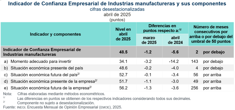 Continúan a la baja indicadores sobre la situación económica del país y de sus empresas