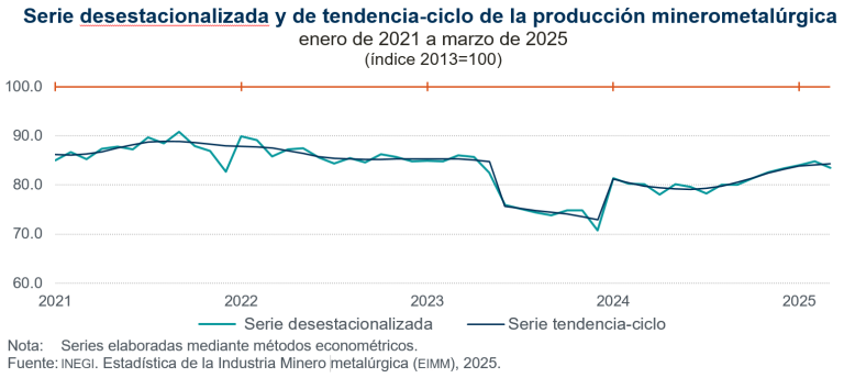 En marzo, disminuyó 1.5 % la producción minerometalúrgica