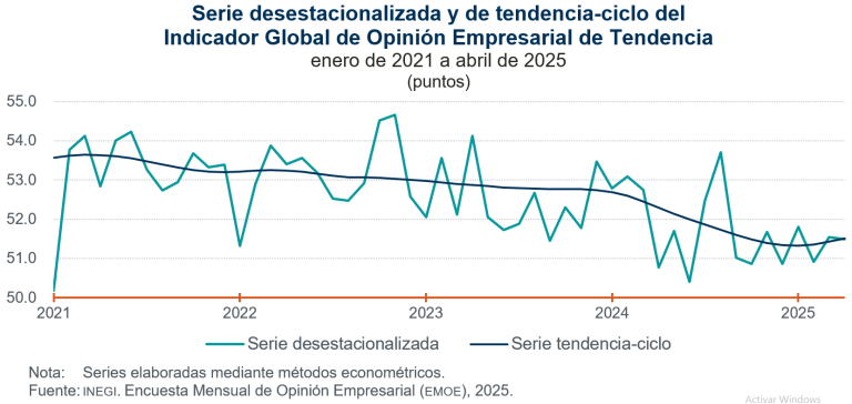 Disminuyen indicadores de Opinión en industrias manufactureras, construcción, comercio y servicios privados no financieros