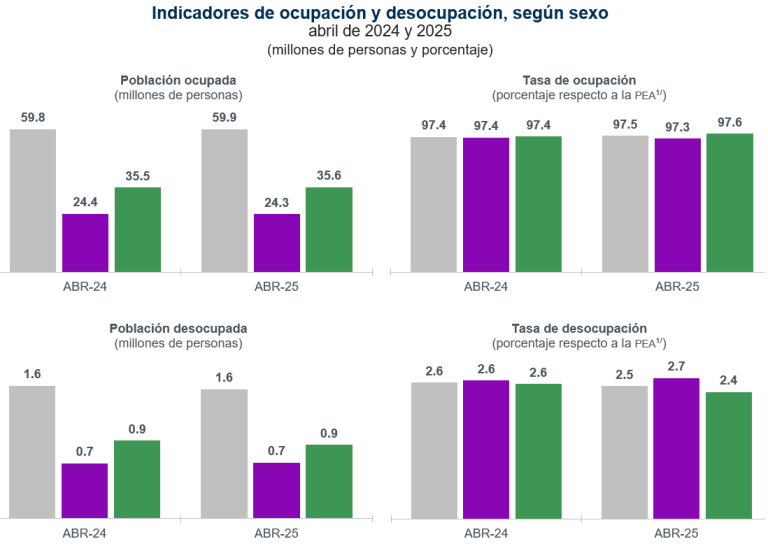 Sumó 61.5 millones de personas la población económicamente activa, en abril