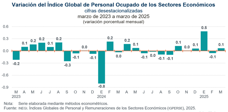 En marzo, aumentó 0.1 % el nivel del Índice Global de Personal Ocupado