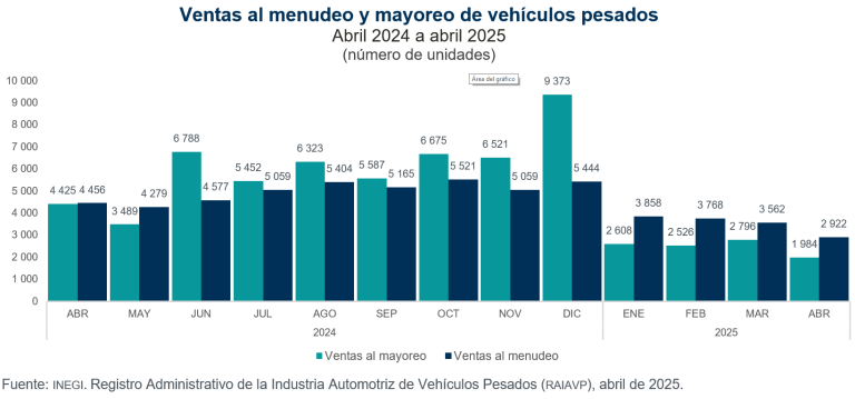 Se vendieron en México 2 mil 922 vehículos pesados al menudeo y mil 984 al mayoreo, en abril