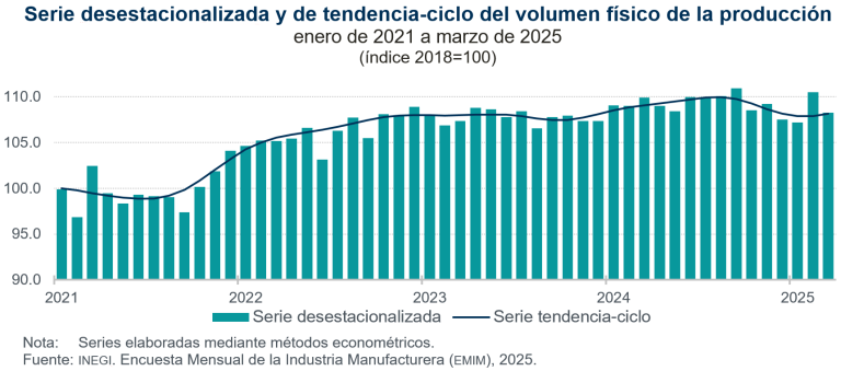 Disminuye 2.0 % el volumen de la producción manufacturera, en marzo