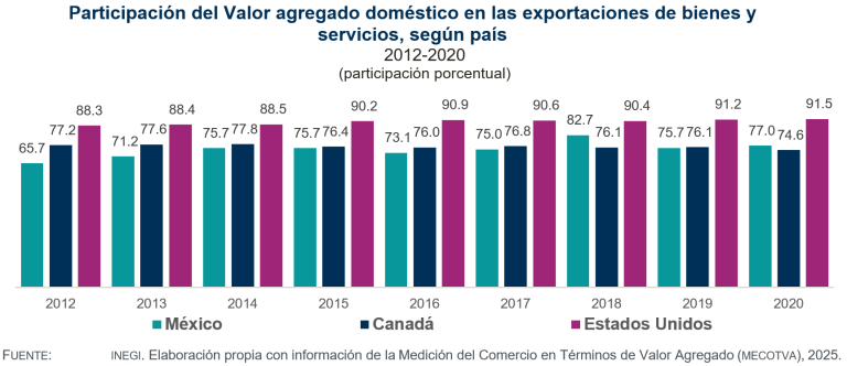 Aumenta participación del Valor agregado total contenido en las exportaciones de bienes y servicios de México