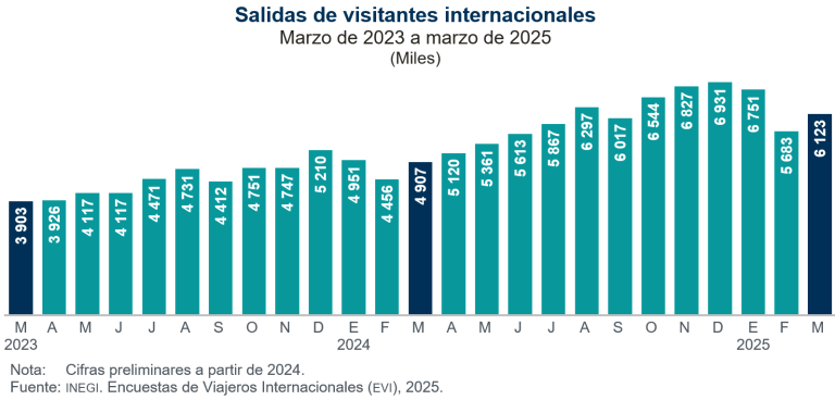 Entraron a México 10.1 % más visitantes desde el extranjero, en marzo