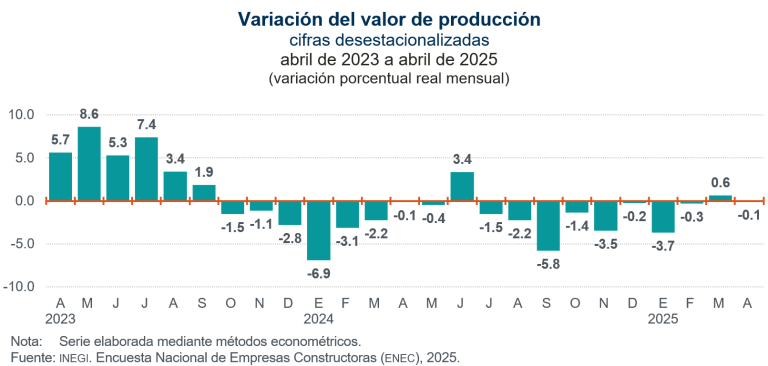 Disminuye 0.1 % valor de producción de empresas constructoras, en abril