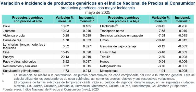 La inflación anual fue de 4.42 %, en mayo