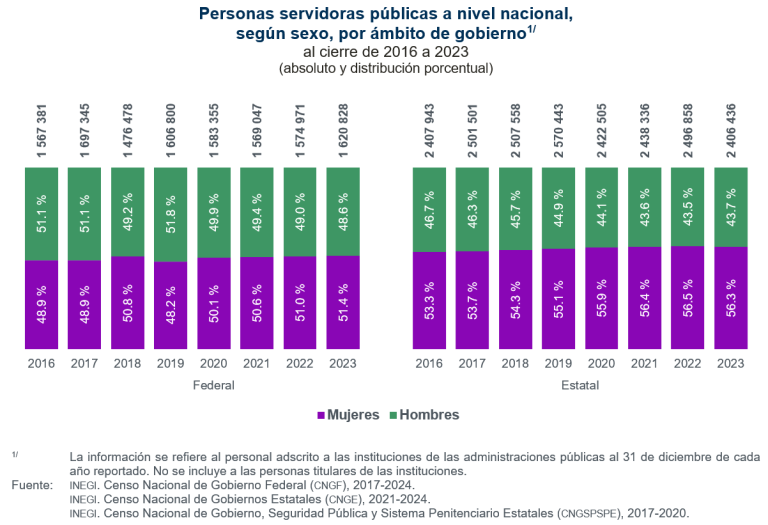 Al cierre de 2023, había un millón 620 mil 828 personas servidoras públicas que laboraban en la Administración Pública Federal