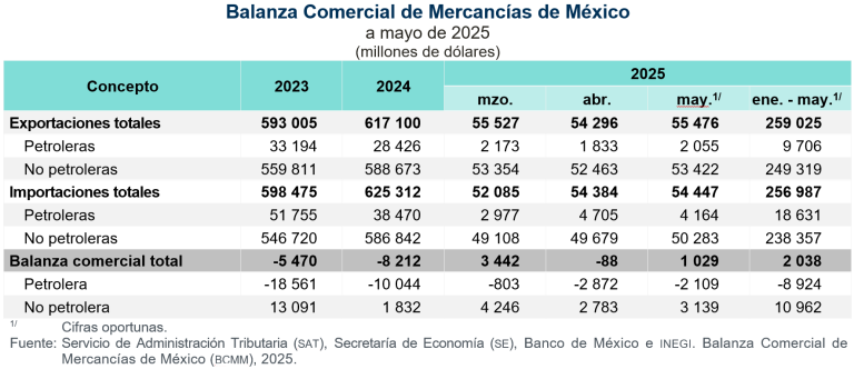 Disminuyen exportaciones 0.4 % y aumentan importaciones 1.4 %, en mayo