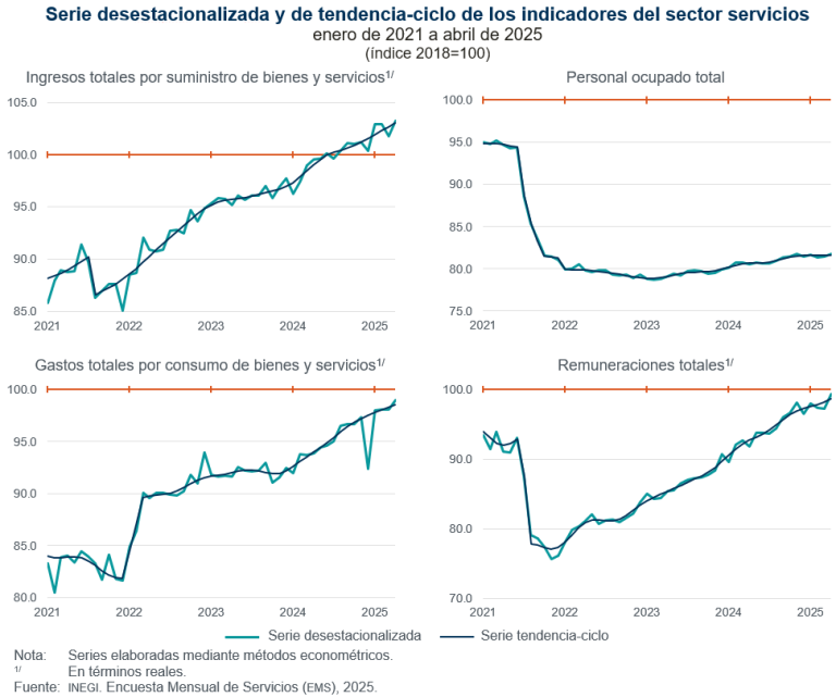 Aumentan 1.5 % ingresos por suministro de bienes y servicios de servicios privados no financieros