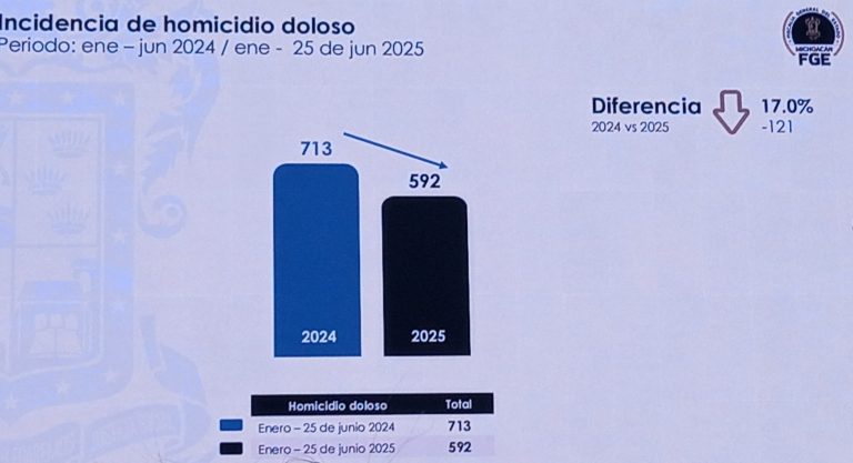 Homicidio doloso va a la baja en Michoacán; en 2025 el promedio es de 4 diarios, en 2024 era 4.1