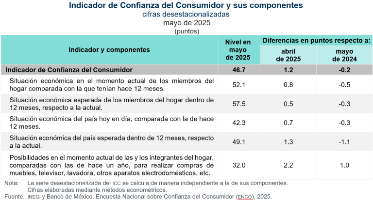 Aumentó 1.2 puntos la confianza del consumidor, en mayo de 2025