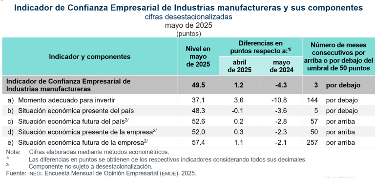 Aumenta 0.1 puntos Indicador de Confianza Empresarial, en mayo