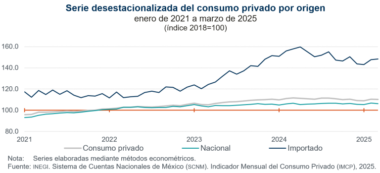 En marzo, disminuyó 0.2 % el consumo privado