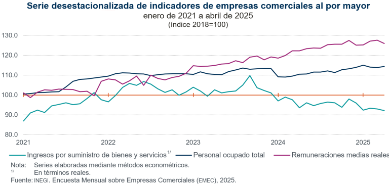 Ingresos por suministro de bienes y servicios del comercio al por mayor y al por menor disminuyen en abril