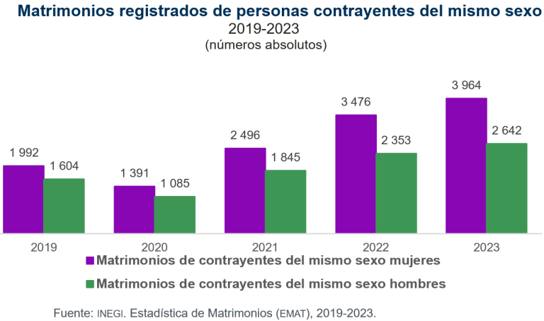 En 2021, se autoidentificaron como LGBTI+ 5 millones de personas