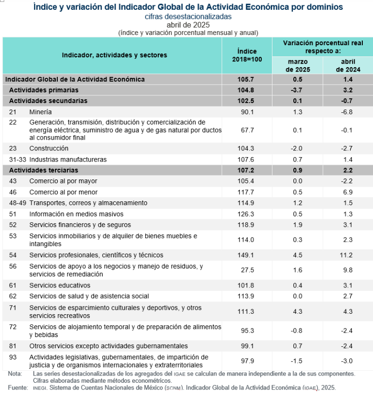 Aumentó 0.5 % el Indicador Global de la Actividad Económica, en abril