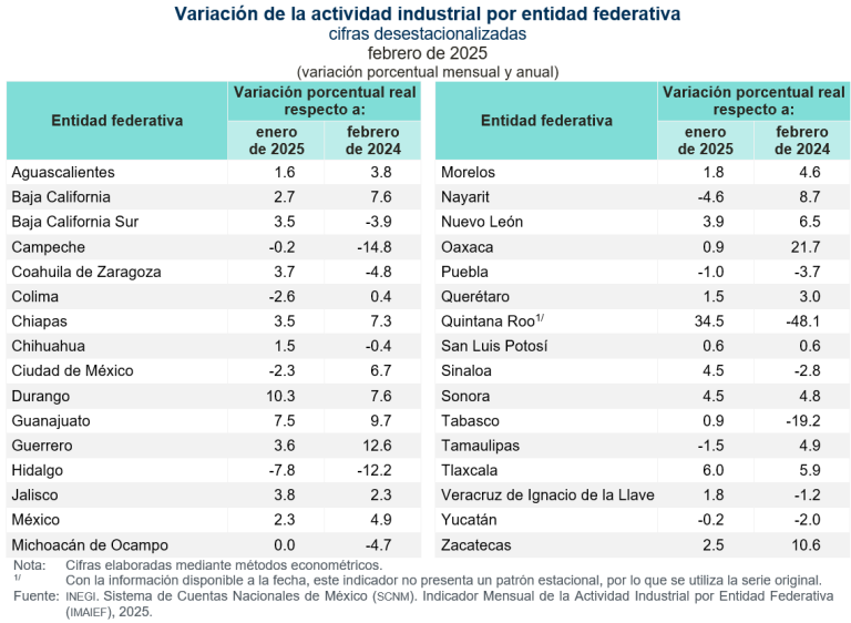 En febrero, creció la actividad industrial en Quintana Roo, Durango y Guanajuato; en Michoacán descendió