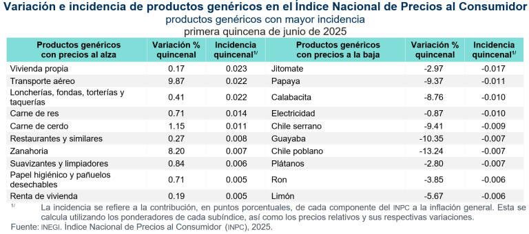 Inflación de 4.51 %, en la primera quincena de junio