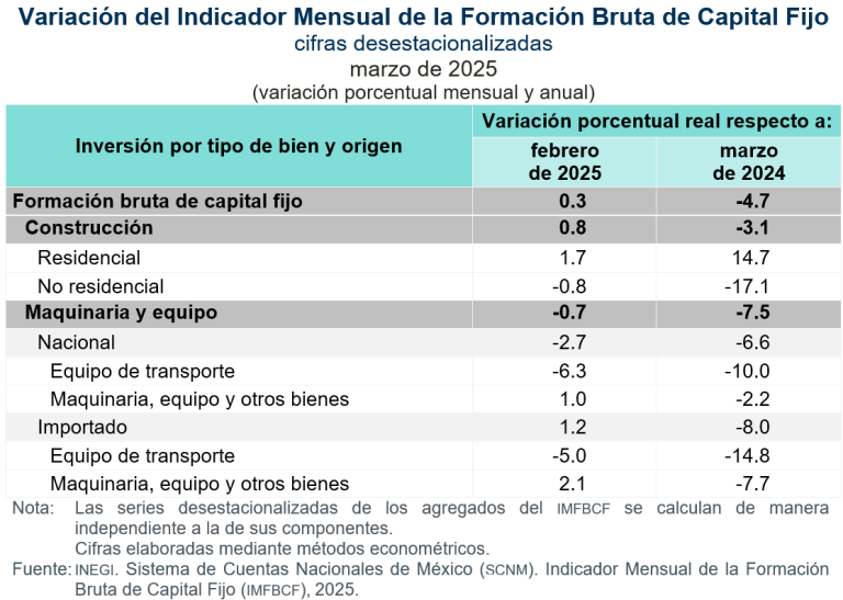 Incrementa 0.3 % la inversión fija bruta, en marzo de 2025