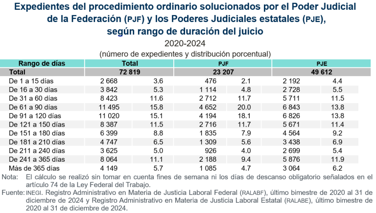 A nivel nacional, 51.4 % de los juicios laborales de tipo ordinario se resolvió en 120 días hábiles o menos