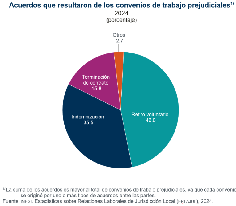 En 2024, de registraron 95 mil 226 conflictos de trabajo, individuales y colectivos