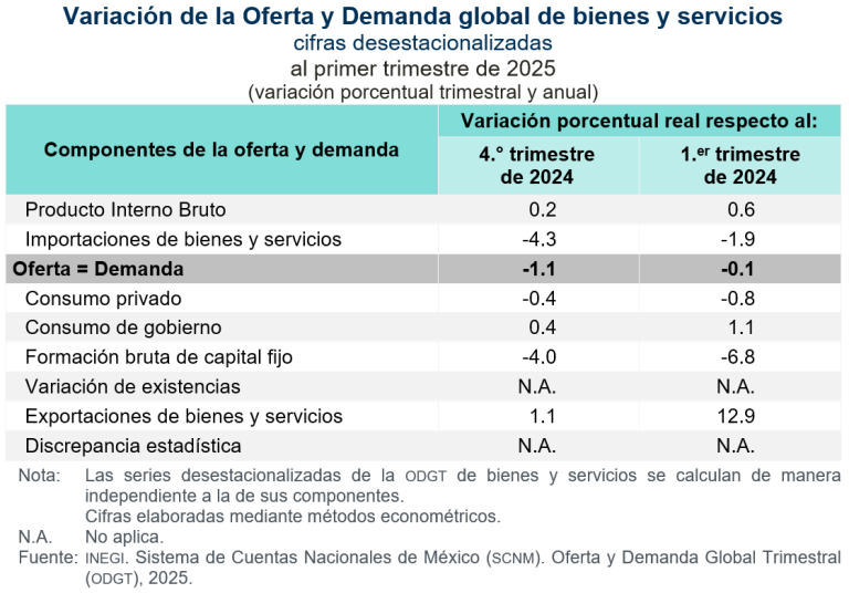 Disminuyen 1.1 % oferta y demanda global, y 0.8 %, el ahorro bruto, en el primer trimestre de 2025