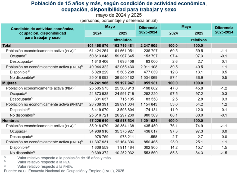 Suma 61.7 millones de personas la Población Económicamente Activa, en mayo