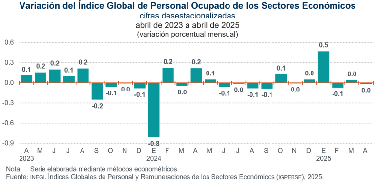 Se mantuvo el nivel del Índice Global de Personal Ocupado, en abril