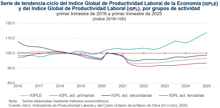 Aumentó 0.7 % Productividad Laboral de la Economía, en el periodo enero-marzo