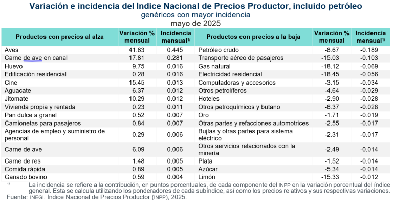 Aumentan 6.38 % precios de producción para la canasta de consumo
