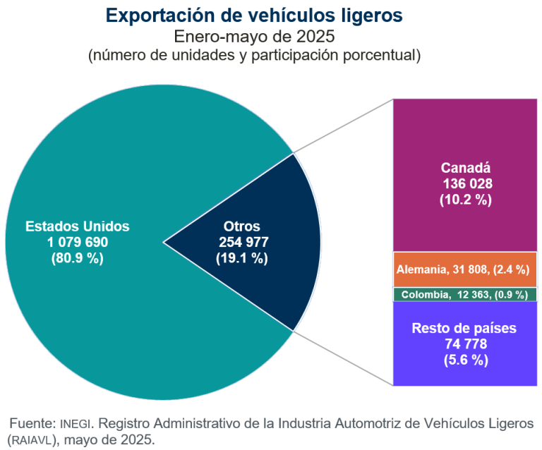 Se produjeron 358 mil 209 vehículos ligeros en México y se exportaron 301 mil 112, en mayo