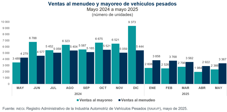 Se vendieron en México 3 mil 367 vehículos pesados al menudeo y 2 mil 366 al mayoreo, en mayo de 2025