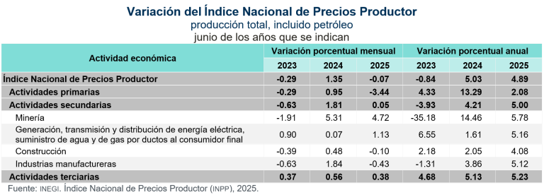 Precios de producción aumentan 4.89 %, en junio